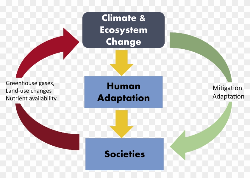 The Relationship Between Humans And Climate Is Complex - Evaluation Clipart #4248165