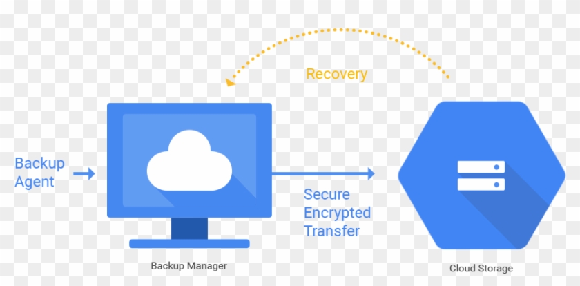 Cloud Storage On Google - Google Cloud Storage Clipart