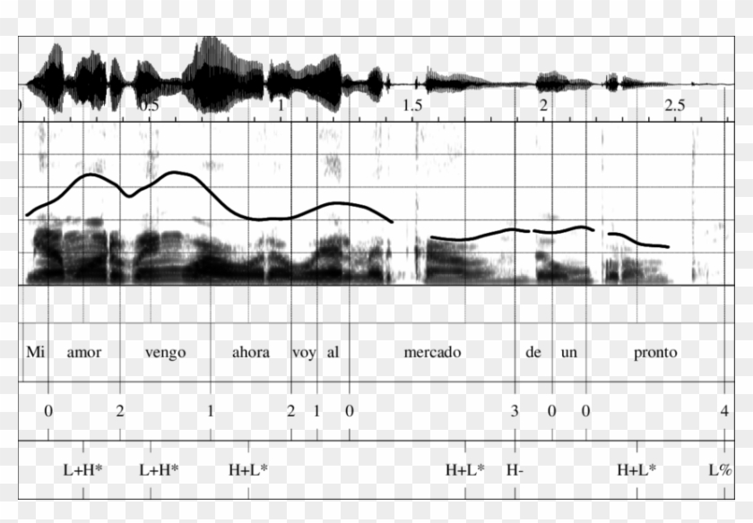 Waveform, Spectrogram And F0 Trace For The Narrow Focus - Plot Clipart