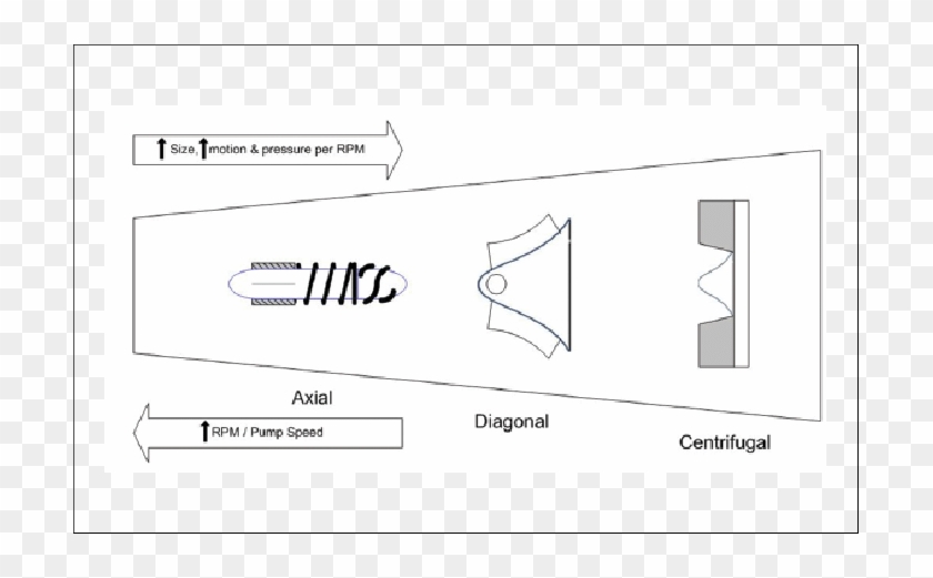 Performance Characteristics Of Axial, Diagonal And - Diagonal Centrifugal Clipart #4251118