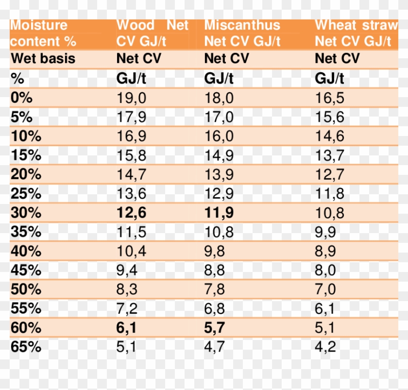 Calorific Values Of The Firewood According To Moisture - Calorific Value Of Firewood Clipart