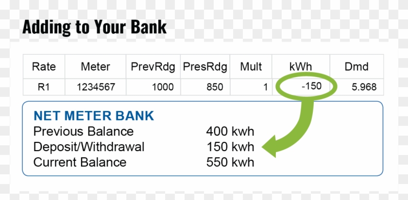 Your Net Meter Bank Balance Continues To Grow As Long - Bank Negara Malaysia Clipart #4259378