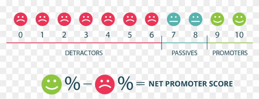 Nps Calculation - Nps Net Promoter Score Clipart