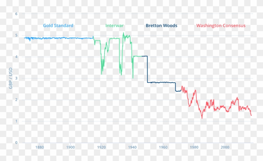 Chart Gbp Usd - Plot Clipart