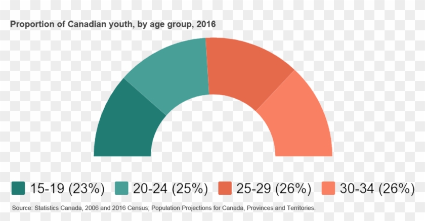 Proportion Of Canadian Youth, By Age Group, - Circle Clipart #4263665