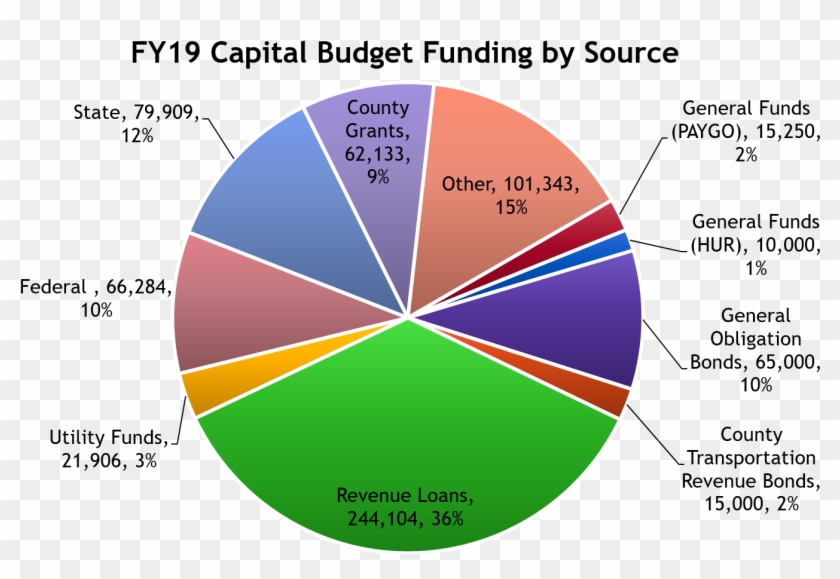 Fund Source Details - Sources Of Capital Budget Clipart #4264692