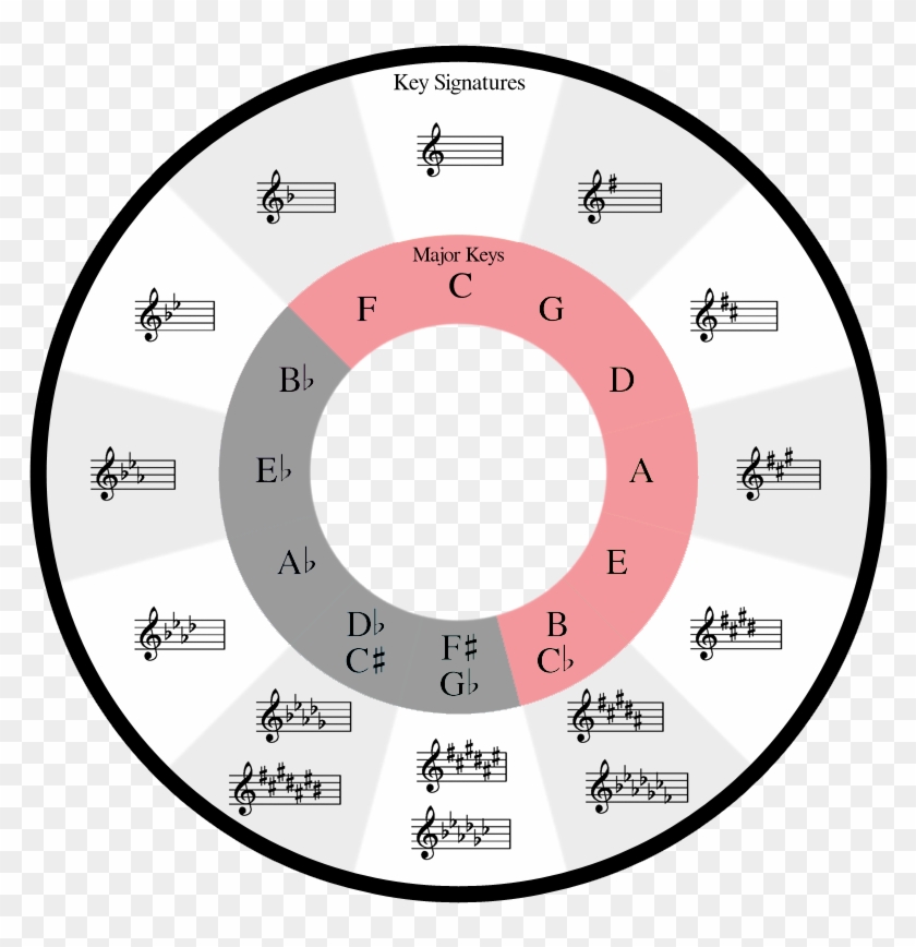 Pitches In The Key Of C Major - Colorful Circle Of Fifths Clipart