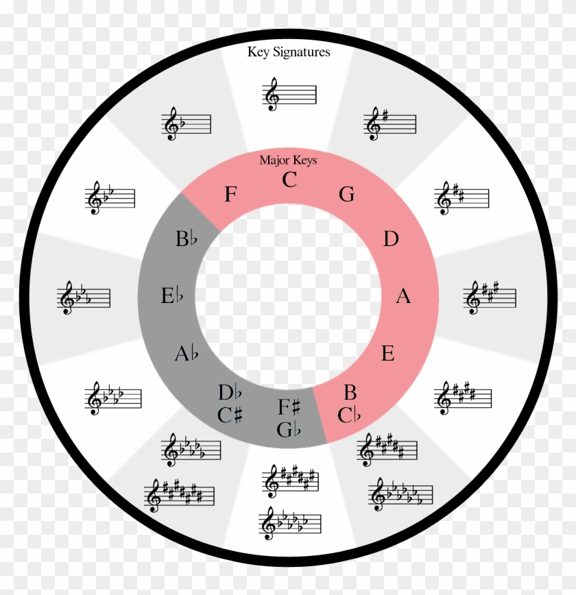 Pitches In The Key Of C Major - Colorful Circle Of Fifths Clipart #4267812