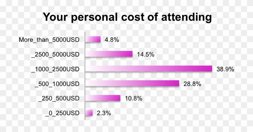 2014 - Totalpersonalcost - Pes University Clipart