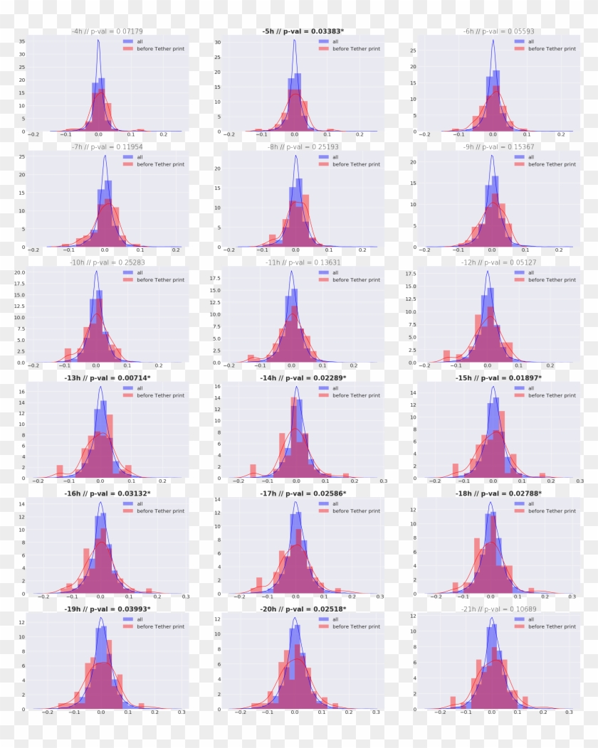 One Can See That In The Cases In Which The P Value - Carmine Clipart