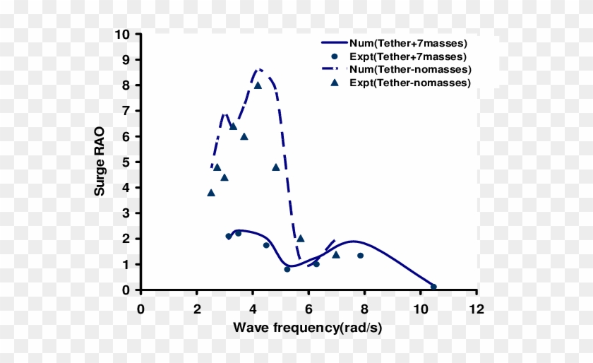 Tether Profiles Over A Wave Cycle - Plot Clipart