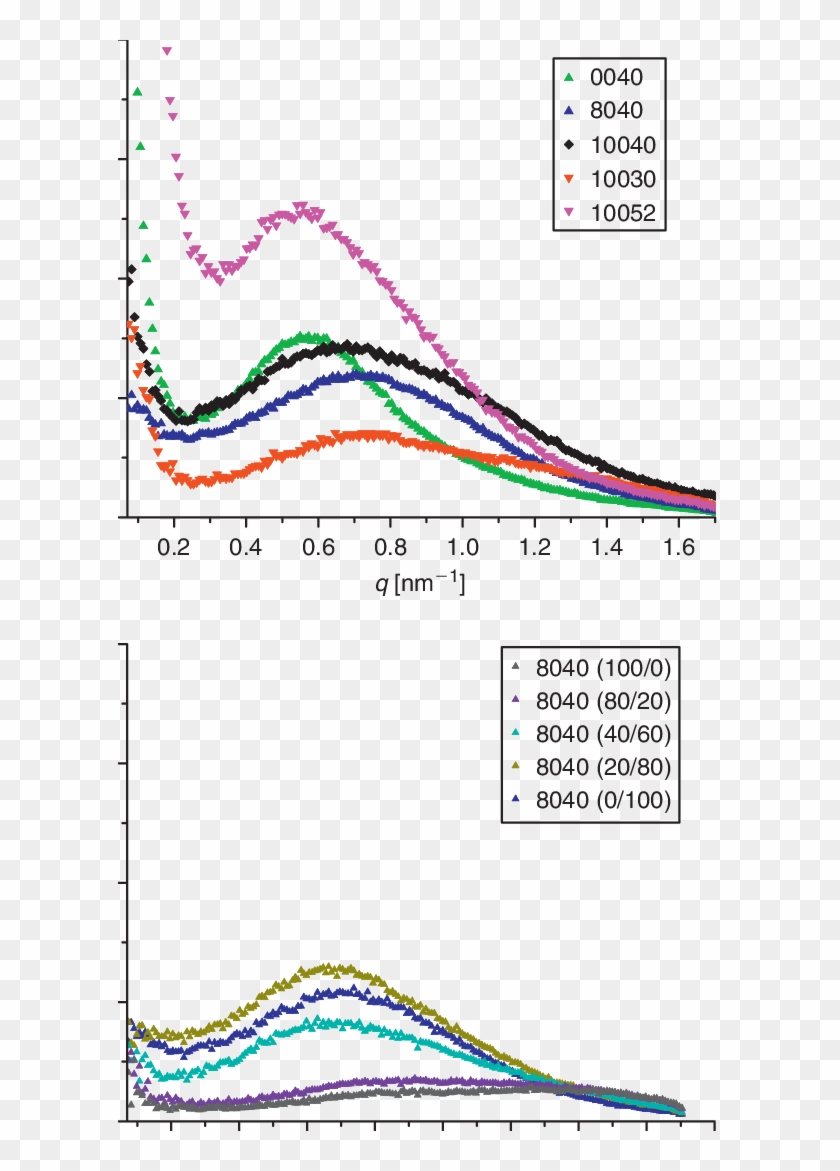 Background Corrected Small Angle X Ray Scattering Against - Plot Clipart #4274545