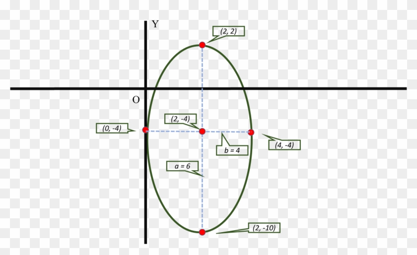 Refer The Graph - Ellipse Minor Axis Clipart #4274888