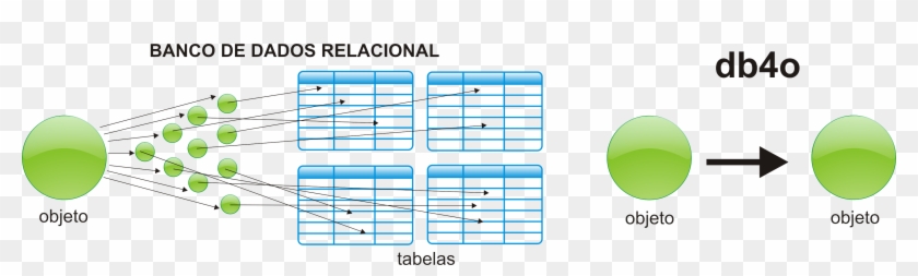 Banco Dados Relacional X Db4o - Banco Relacional Png Clipart