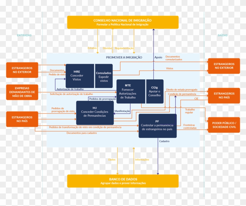 These Points Could Be Covered In A New Process Modeling - Nova Lei De Migração Clipart