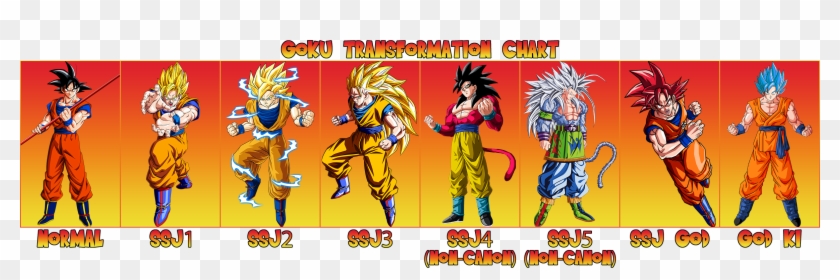 All Of Goku Transformation Clipart #4283639