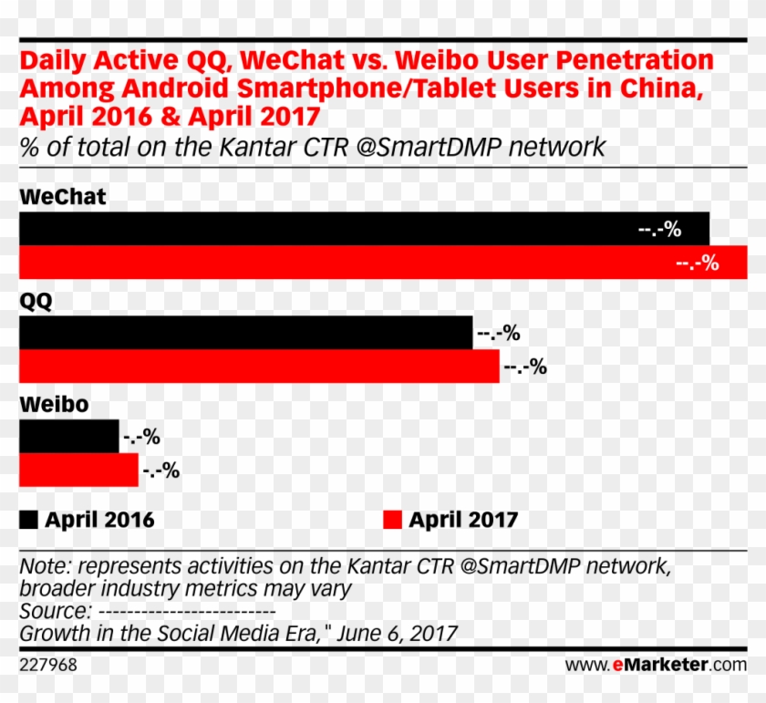Daily Active Qq, Wechat Vs - Weibo User Demographics 2017 Clipart