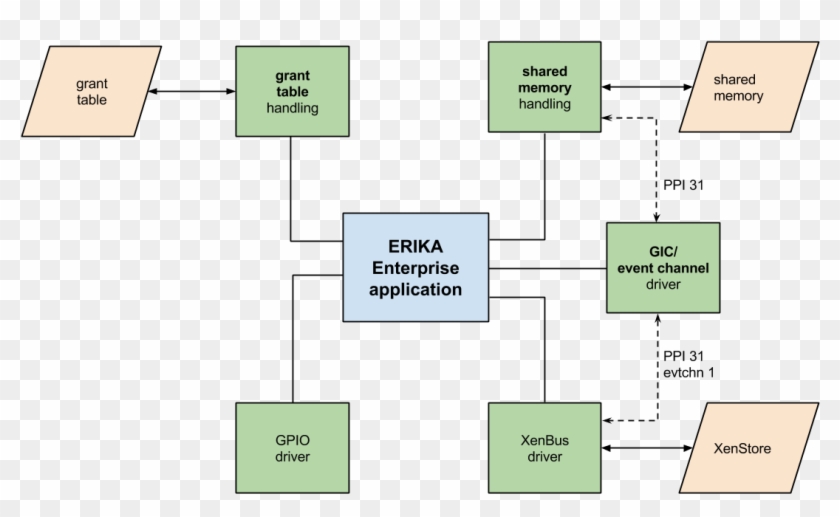 Erika System Components - Boot Xen On Arm Clipart