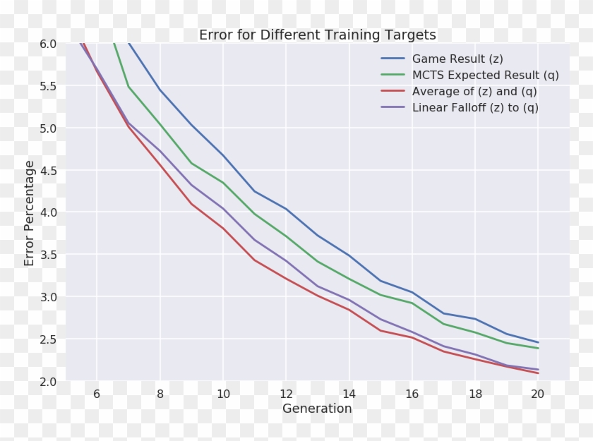 Our Connect Four Model Using Each Of The Four Targets - Plot Clipart #4291155