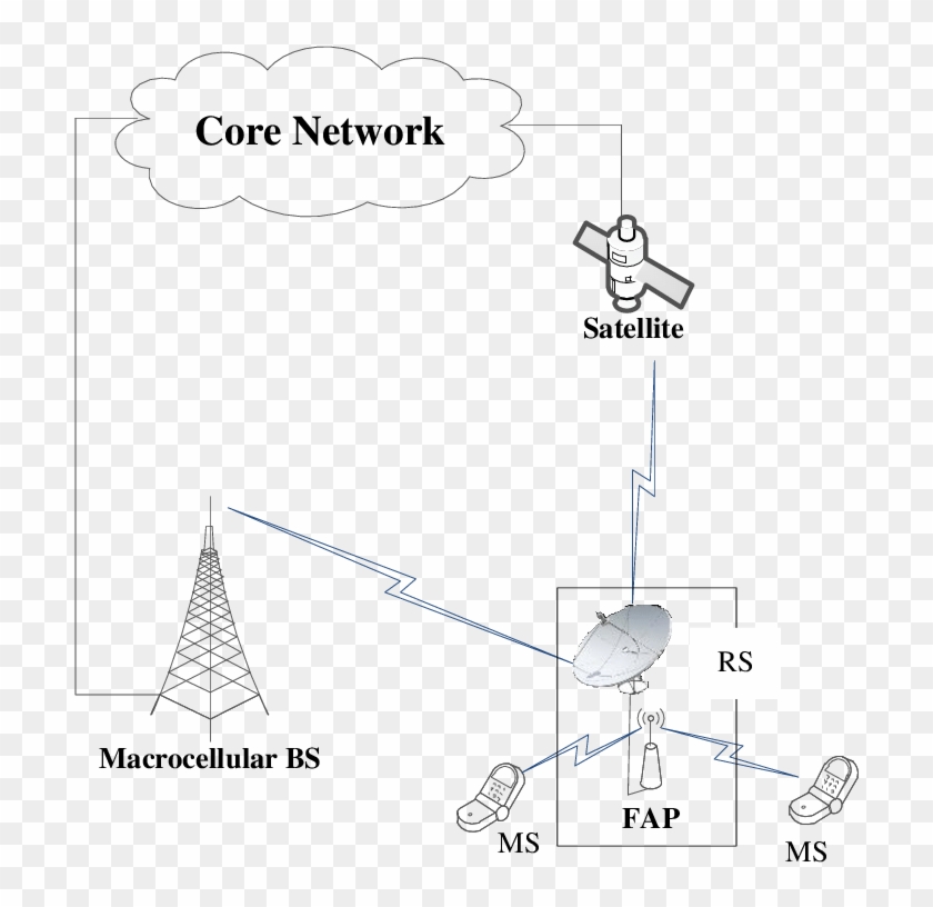 The Basic Connectivity For The Fap To Core Network - D Link Clipart