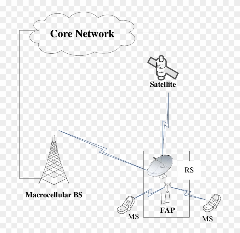 The Basic Connectivity For The Fap To Core Network - D Link Clipart #4291701