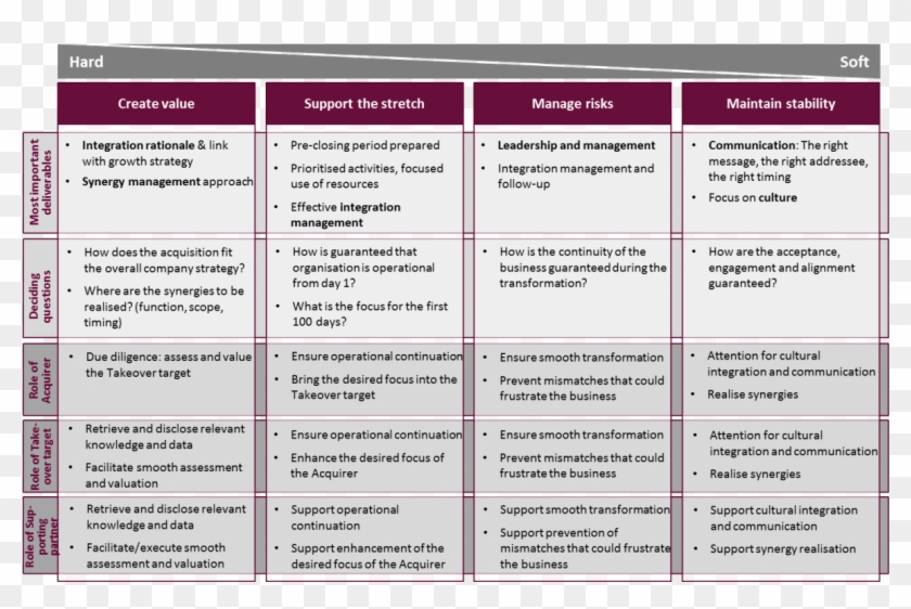 Four Challenges For A Merger Or Acquisition - Post Merger Integration Process Steps Clipart #4294393