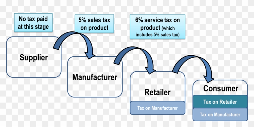 Why Does The Government Want To Implement Gst Why Now - Love Clipart #439599