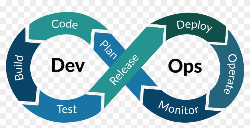 To Facilitate Continuous Testing We Employ End To End - Agile Devops Clipart