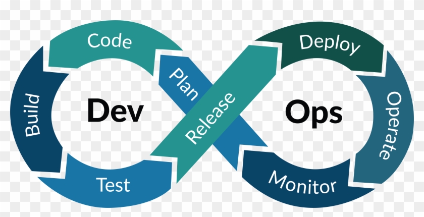 To Facilitate Continuous Testing We Employ End To End - Agile Devops Clipart #4304308
