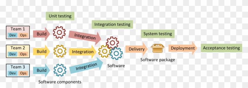 Devops From Integration To Deployment - Software Components Devops Clipart