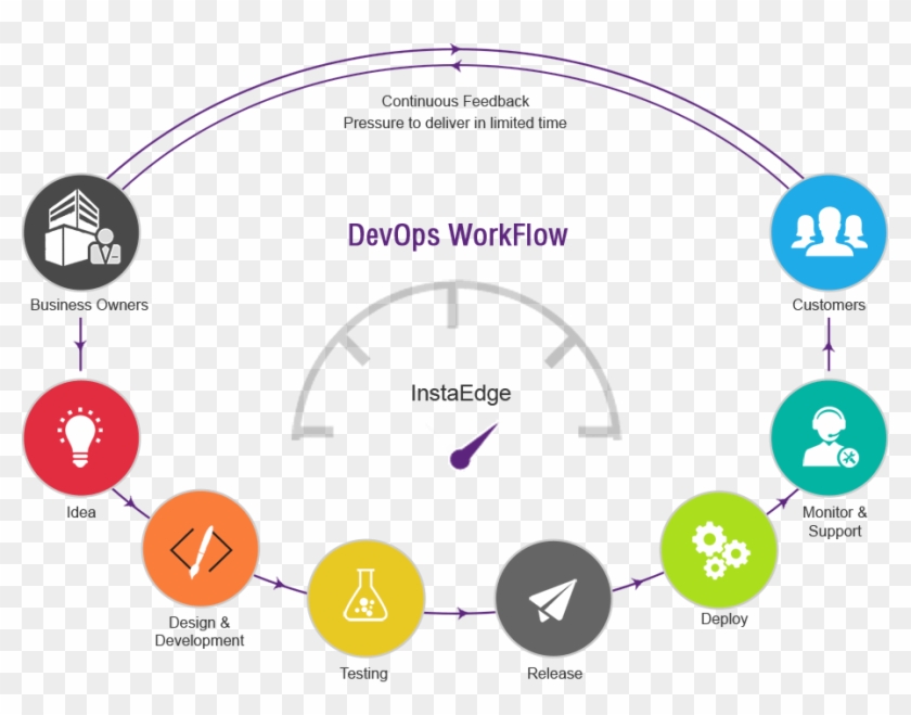 Benefits Of Devops Model Clipart #4305155