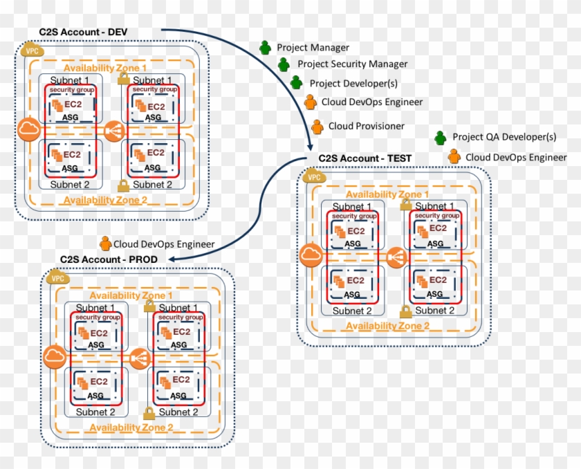 And Deployment - Devops In Cloud Environment Clipart