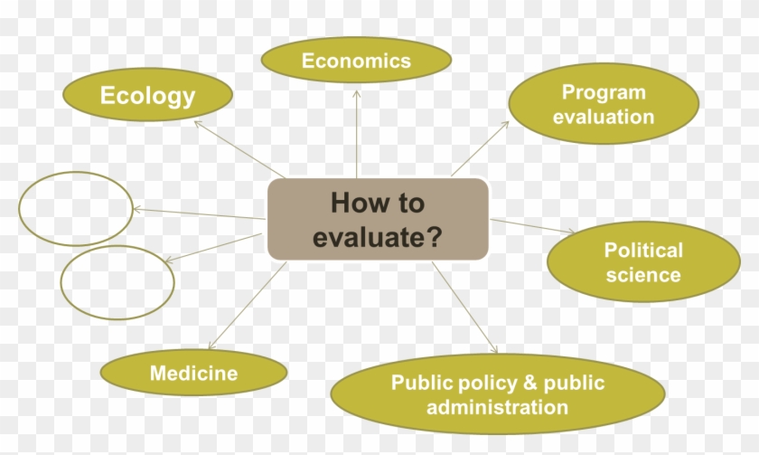Research Areas Which Offer Different Approaches For - Policy Evaluation Clipart