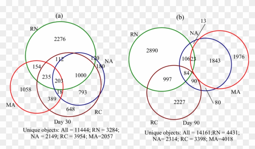 Shannon-weiner And Equitability Indices (×10 −1 ) (b) - Circle Clipart