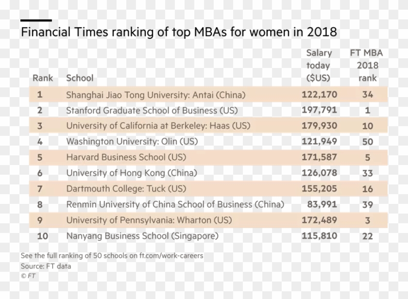 In The Top 10 For Women Including The Number-one Ranked - Ranking Financial Times 2018 Clipart