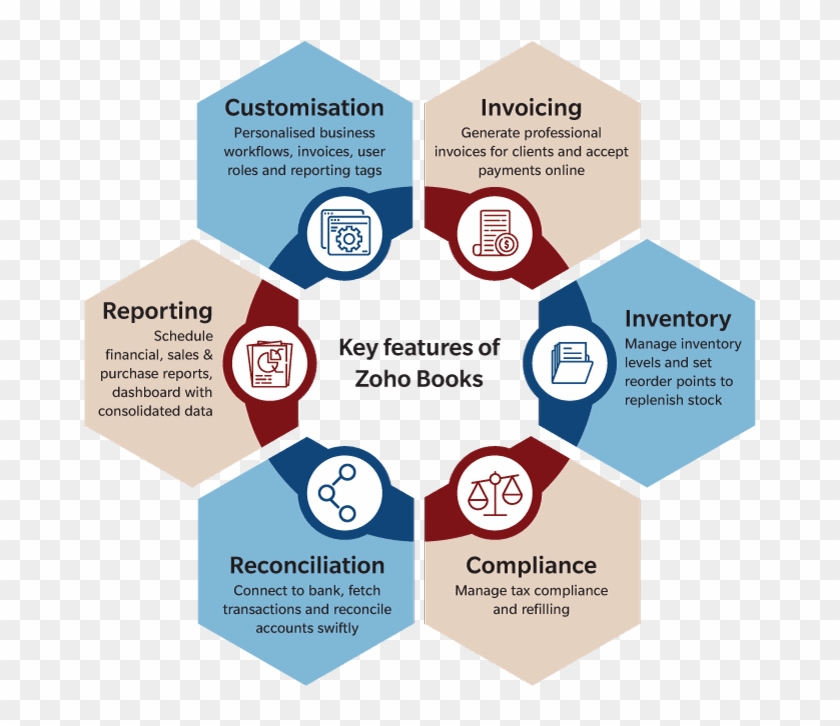 Zoho Also Has Custom Cloud Products Built On Its Own, - Ecommerce Data Scraping Architecture Clipart #4313511