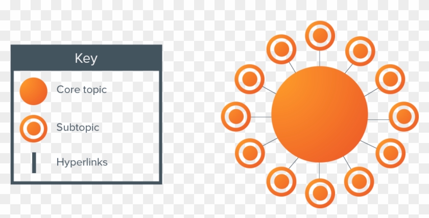 Seo Topic Cluster Hubspot Clipart #4318882