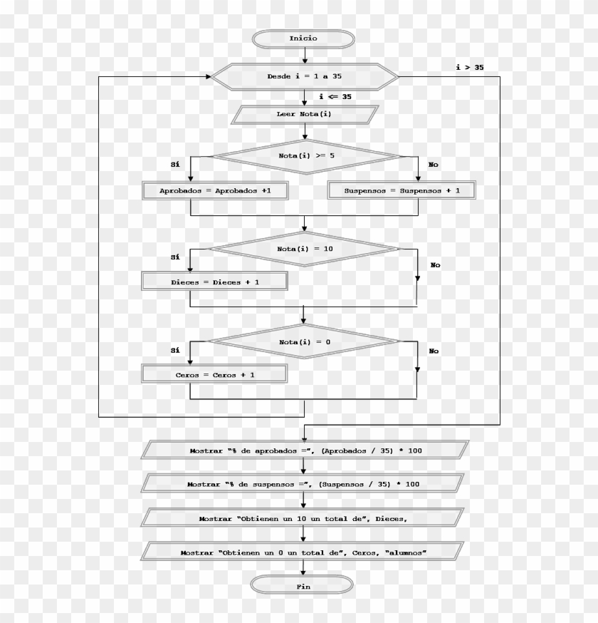 El Diagrama De Flujo Si Empleamos Mientras Hacer Es - Contador Diagrama De Flujo Clipart