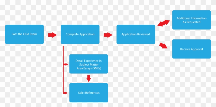 To Become Cisa Certified, You Must Pass The Exam With - Audit Steps Cisa Clipart