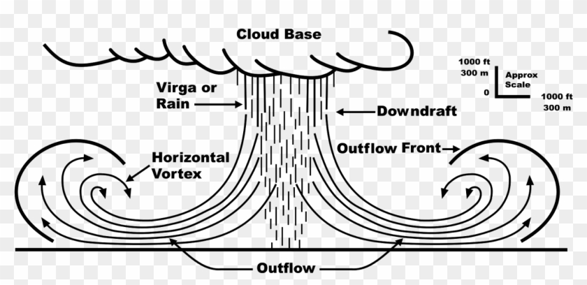 Source - Wikipedia - Wet Microburst Clipart #4329238