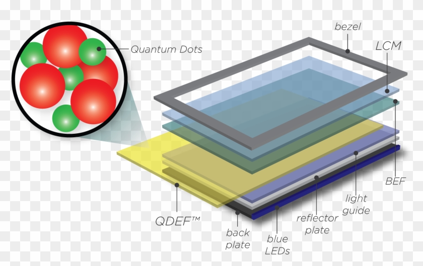 Improving The Picture - Quantum Dot Lcd Clipart