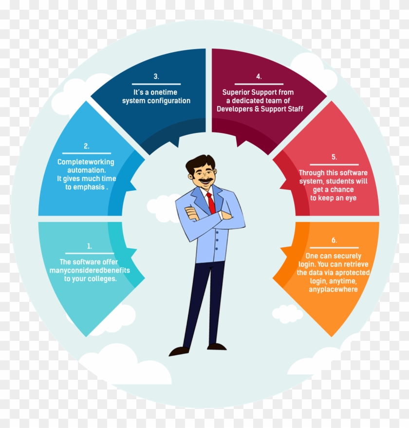 Education Erp Software Management Automation System - Demand Business Model Instacart Clipart #4343547