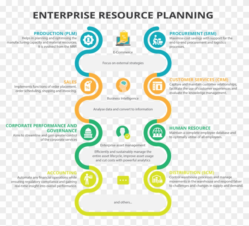 Ps3g Enterprise Resource Planning Sap, Microsoft Dynamics - Afiches De Reciclaje Clipart #4344178