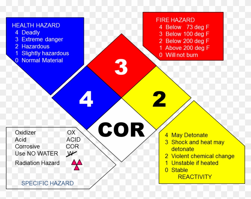 Hazard Identification Signal - 4 Quadrants Of Hazardous Materials Clipart