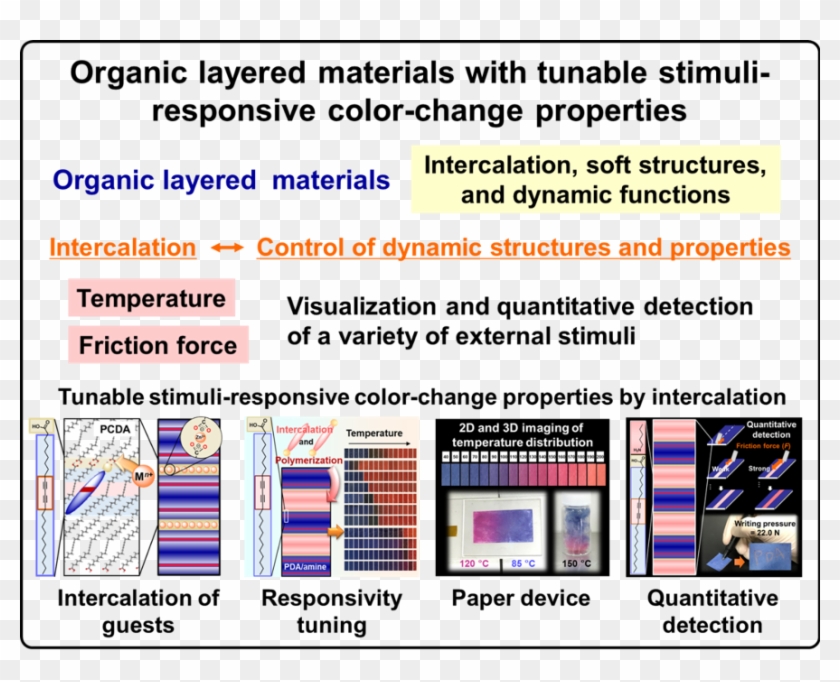 The Stimuli Responsive Color Change Properties Of Layered - Controllux Clipart