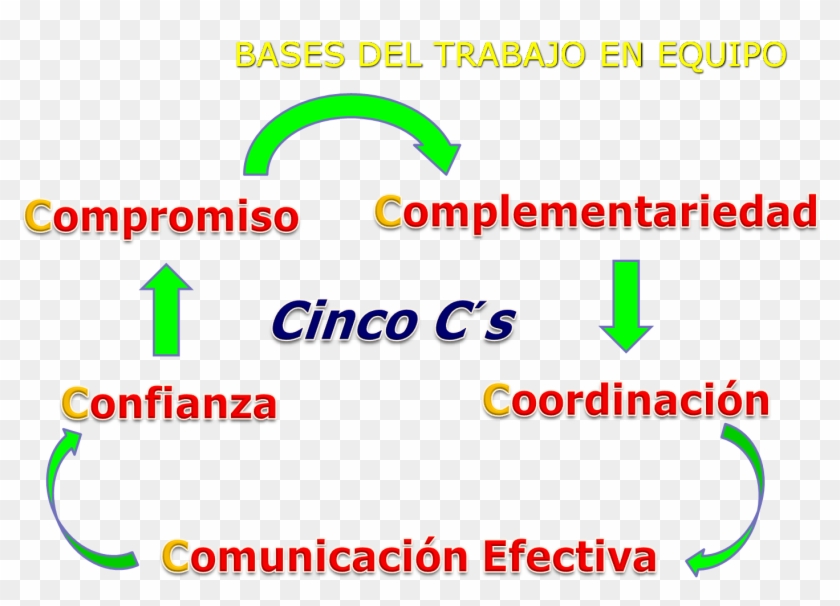 El Trabajar En Equipo Nos Permite Obtener Mayores Resultados - C Del Trabajo En Equipo Clipart