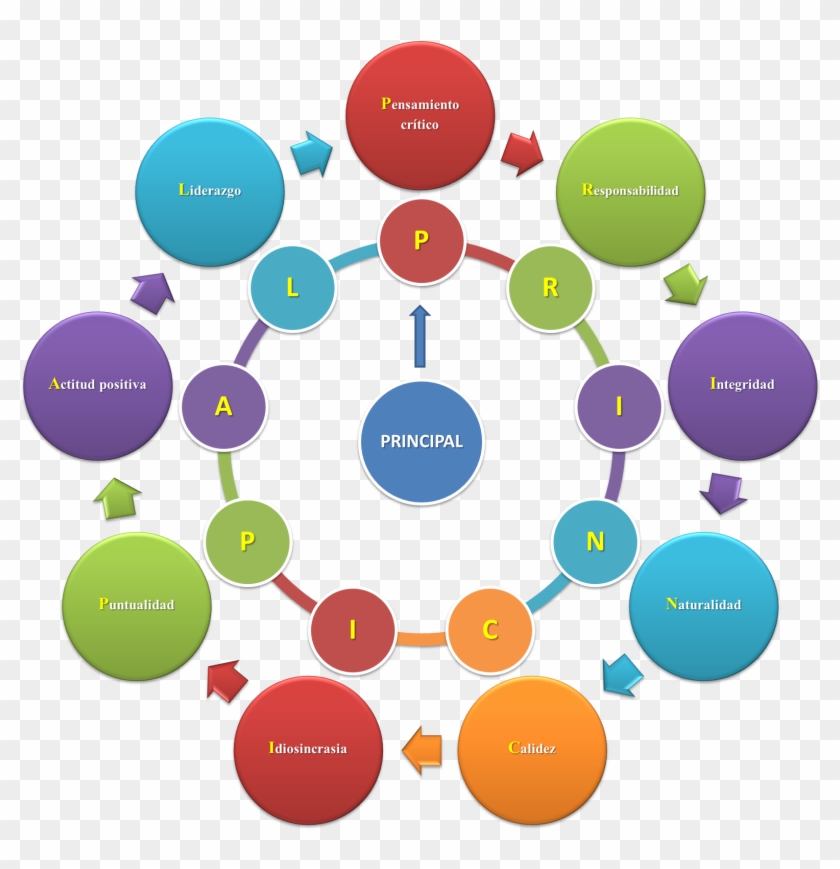Pensamiento Crítico - 10 Cs Of Marketing Clipart