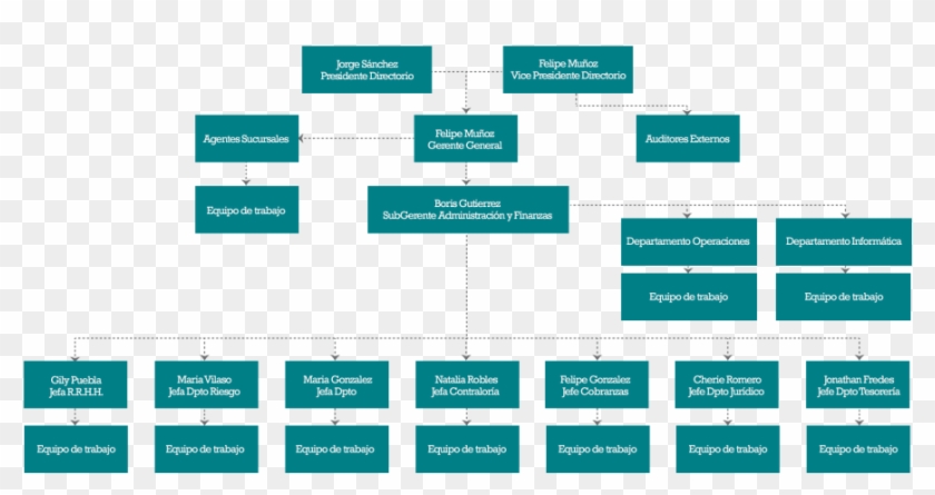 Organigrama-1024x521 - Charts For Director Of Finance Clipart
