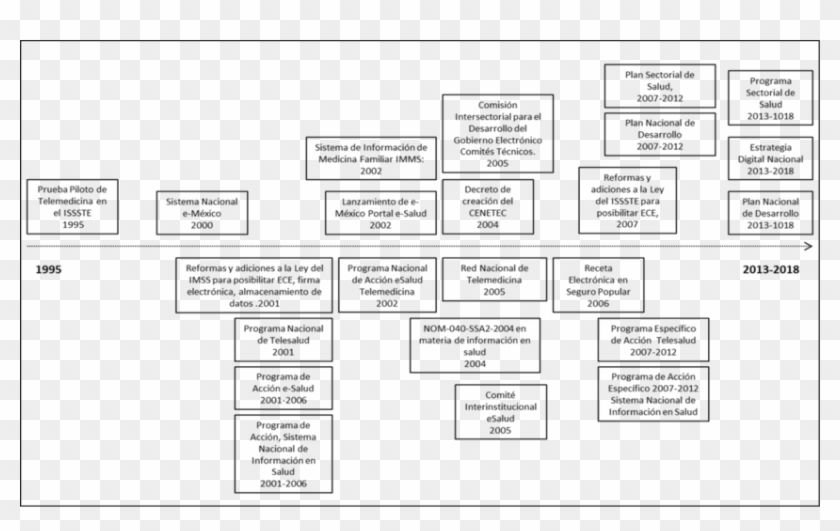 Mapa De Ruta De E-salud En México - Colorfulness Clipart #4360459