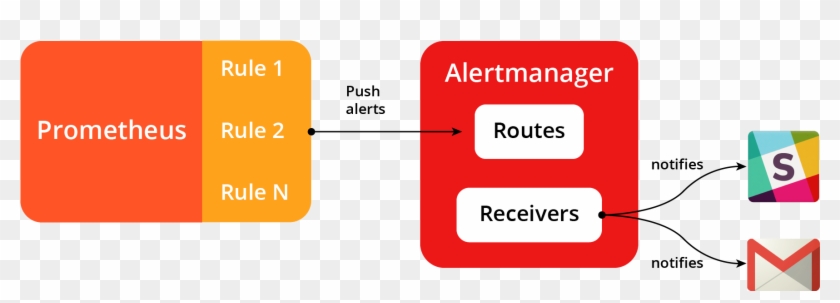 Diagram Prometheus Configure Alertmanager - Prometheus Alert Manager Clipart #4362349